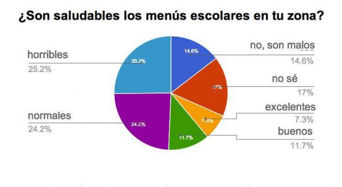 Os presentamos el Proyecto Comer en la Escuela