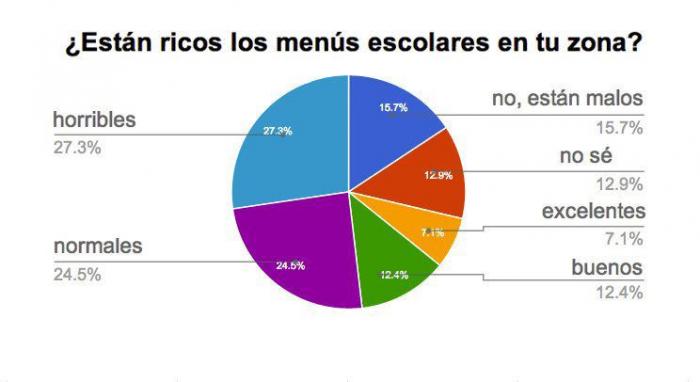 Os presentamos el Proyecto Comer en la Escuela