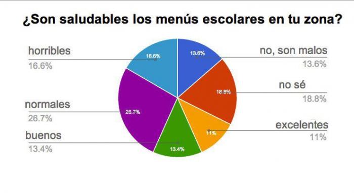 Os presentamos el Proyecto Comer en la Escuela