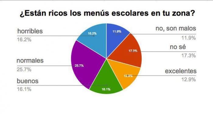 Os presentamos el Proyecto Comer en la Escuela