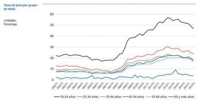 9 gráficos que explican de verdad la situación del empleo en España