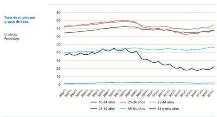 9 gráficos que explican de verdad la situación del empleo en España
