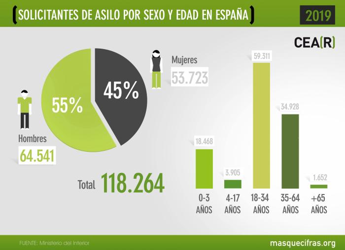 España sólo ofrece protección a uno de cada 20 solicitantes de asilo, según CEAR