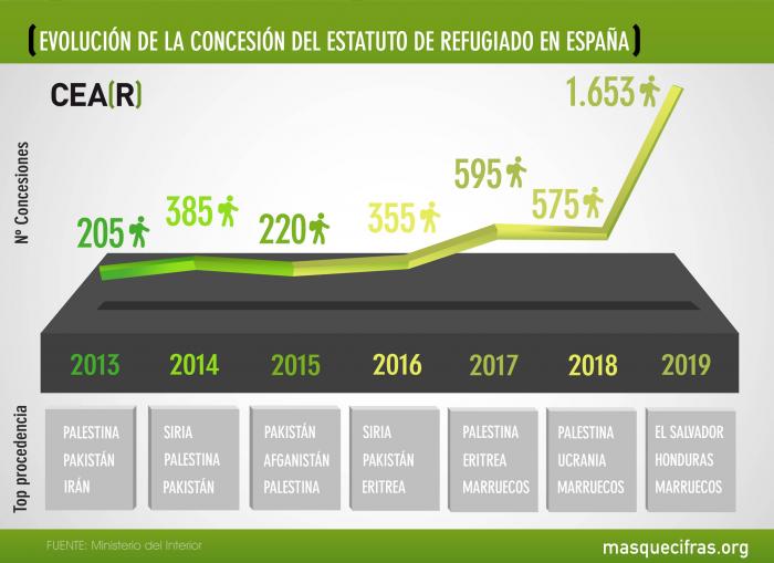 España sólo ofrece protección a uno de cada 20 solicitantes de asilo, según CEAR