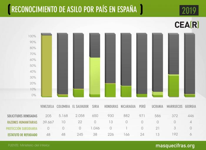 España sólo ofrece protección a uno de cada 20 solicitantes de asilo, según CEAR