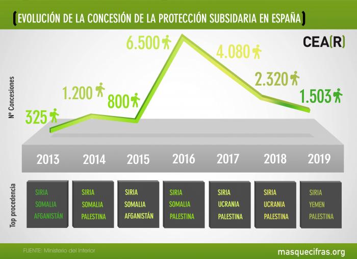 España sólo ofrece protección a uno de cada 20 solicitantes de asilo, según CEAR