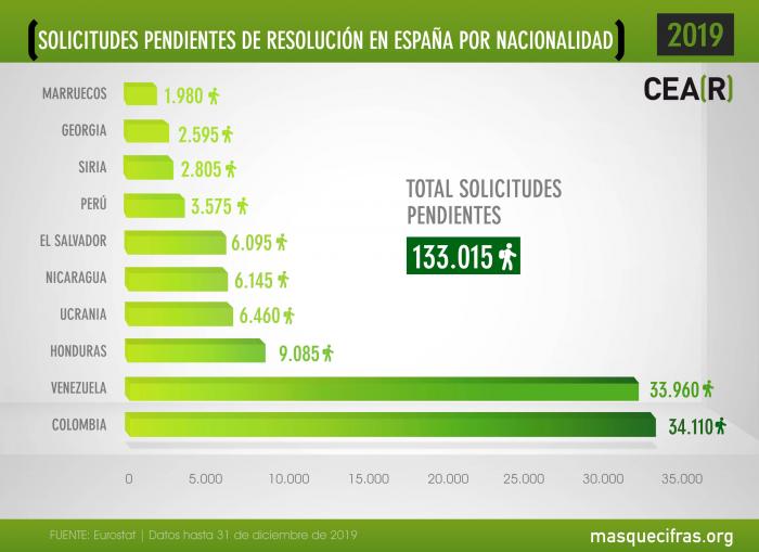 España sólo ofrece protección a uno de cada 20 solicitantes de asilo, según CEAR