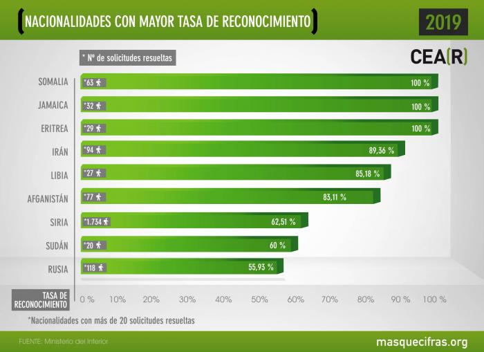 España sólo ofrece protección a uno de cada 20 solicitantes de asilo, según CEAR