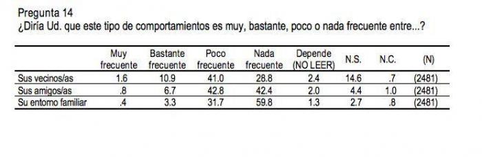 La Fiscalía pide archivar la querella de Vox contra Tezanos por basarse en "conjeturas"