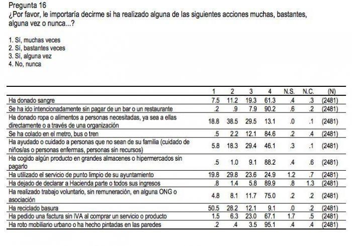 La Fiscalía pide archivar la querella de Vox contra Tezanos por basarse en "conjeturas"