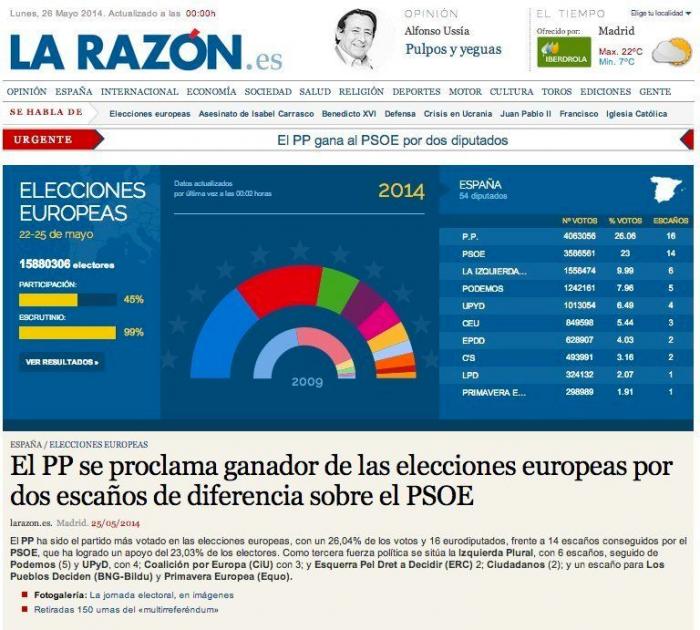Las caras del día después de las elecciones (FOTOS)