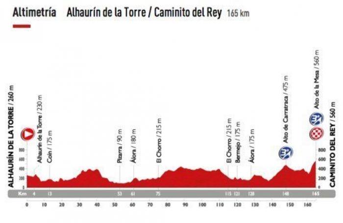 Recorrido Vuelta a España 2015