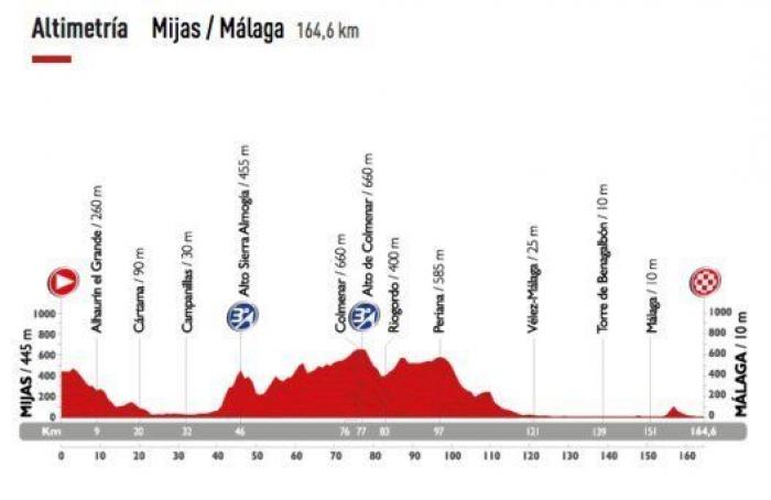 Recorrido Vuelta a España 2015