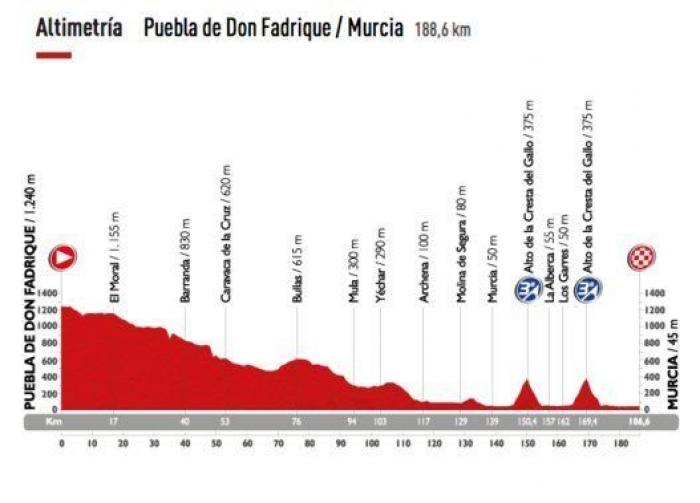 Recorrido Vuelta a España 2015