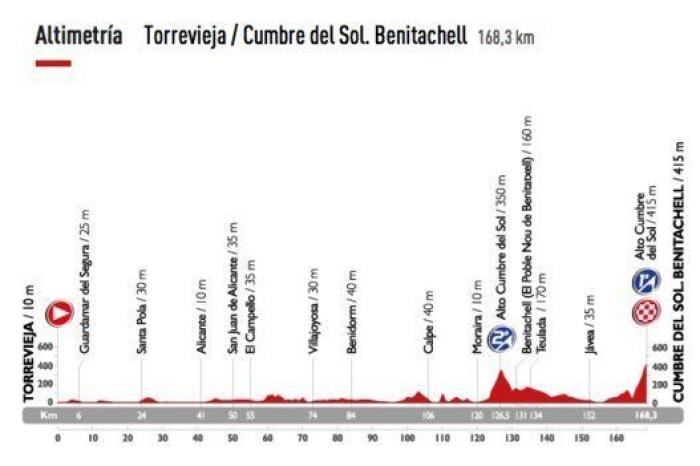 Recorrido Vuelta a España 2015