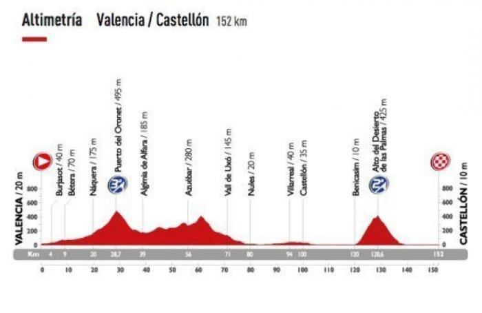 Recorrido Vuelta a España 2015