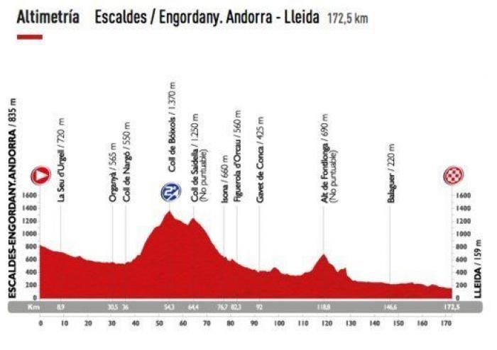 Recorrido Vuelta a España 2015