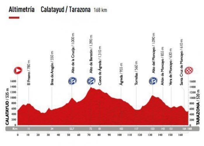 Recorrido Vuelta a España 2015