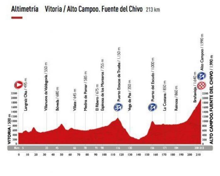 Recorrido Vuelta a España 2015