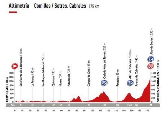 Recorrido Vuelta a España 2015