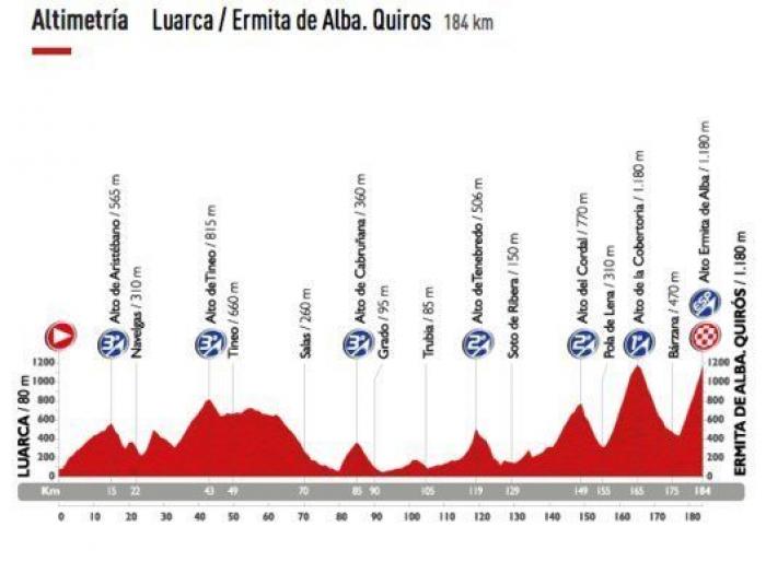 Recorrido Vuelta a España 2015
