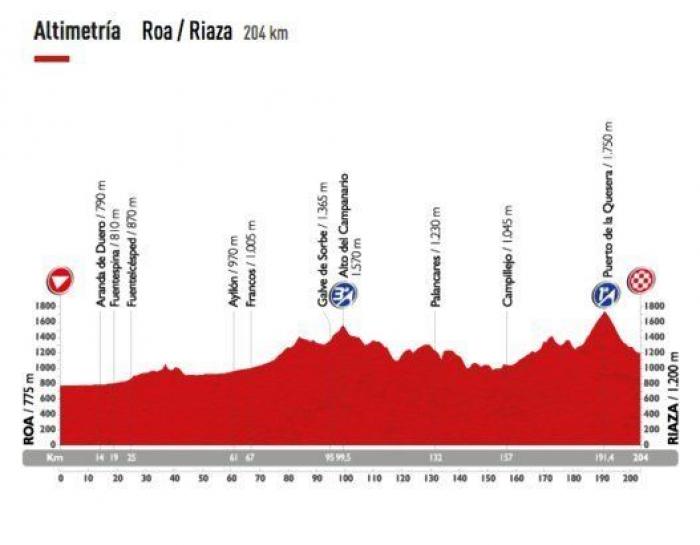 Recorrido Vuelta a España 2015