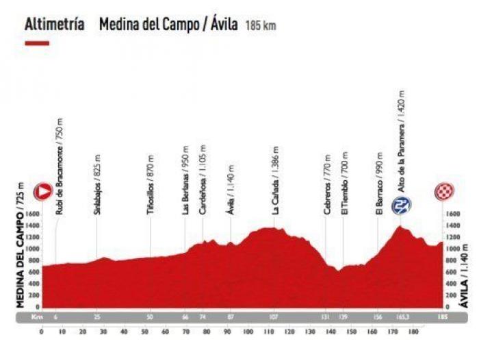Recorrido Vuelta a España 2015
