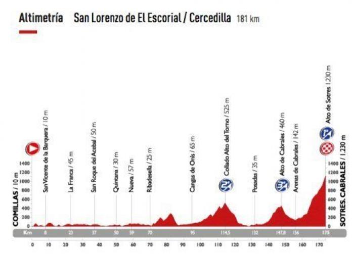 Recorrido Vuelta a España 2015