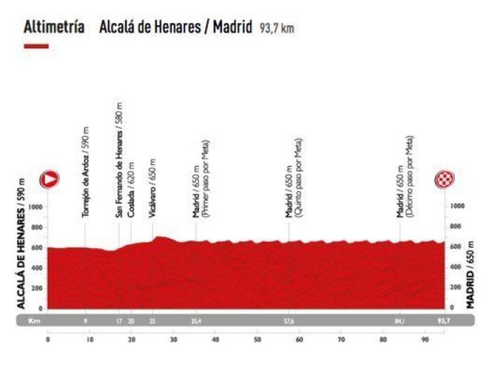 Recorrido Vuelta a España 2015