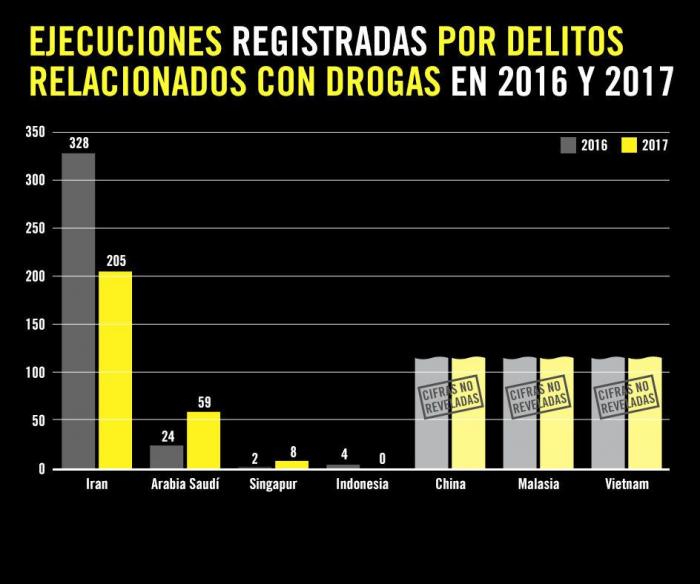 La pena de muerte, bajo mínimos en 2017 con menos de mil de ejecuciones