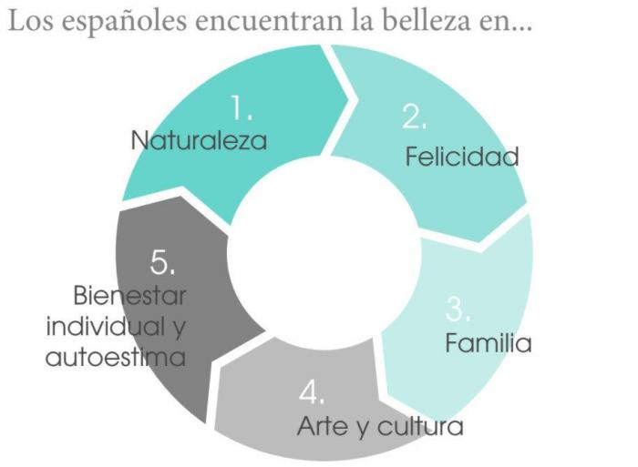 ¿Qué es la belleza? Así la definen los españoles