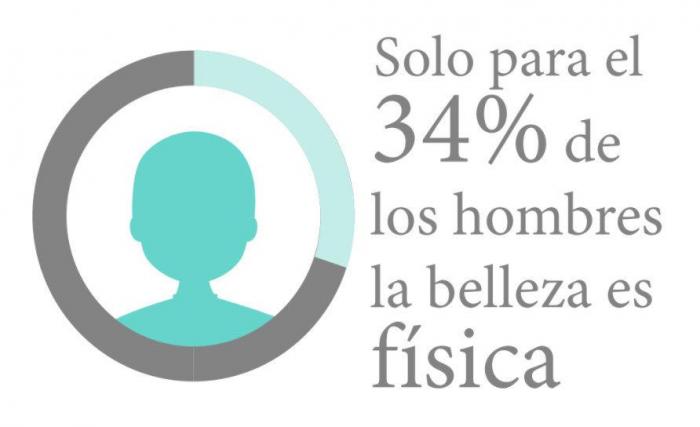 ¿Qué es la belleza? Así la definen los españoles