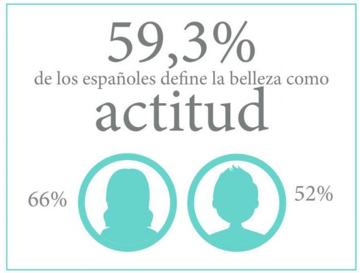 ¿Qué es la belleza? Así la definen los españoles