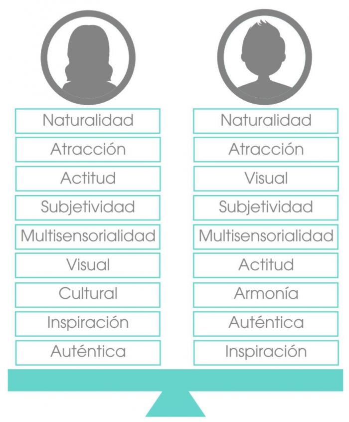 ¿Qué es la belleza? Así la definen los españoles