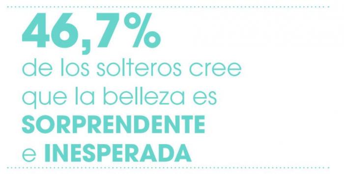 ¿Qué es la belleza? Así la definen los españoles