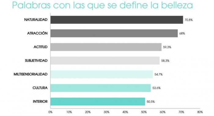 ¿Qué es la belleza? Así la definen los españoles