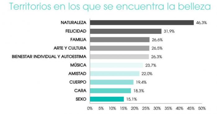 ¿Qué es la belleza? Así la definen los españoles