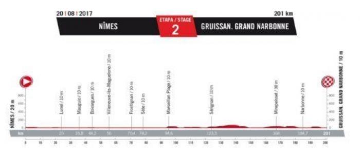 Recorrido Vuelta a España 2017