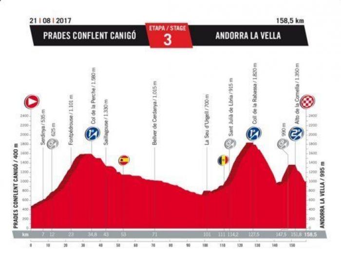 Recorrido Vuelta a España 2017