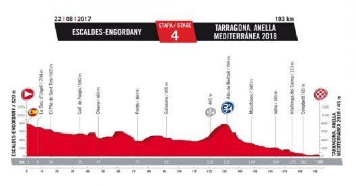Recorrido Vuelta a España 2017