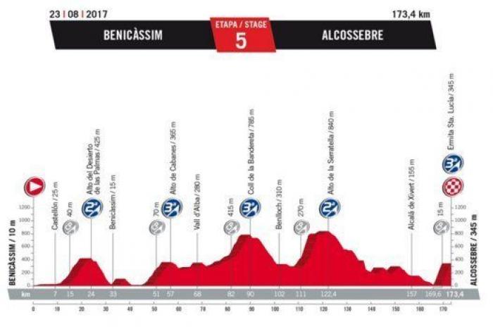 Recorrido Vuelta a España 2017