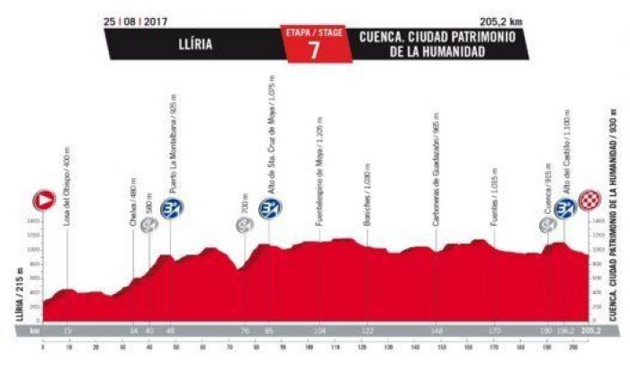 Recorrido Vuelta a España 2017