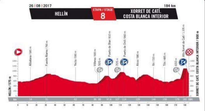 Recorrido Vuelta a España 2017