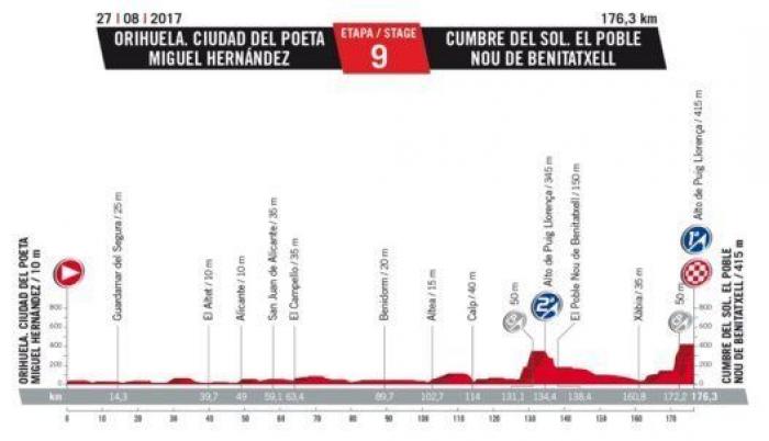 Recorrido Vuelta a España 2017