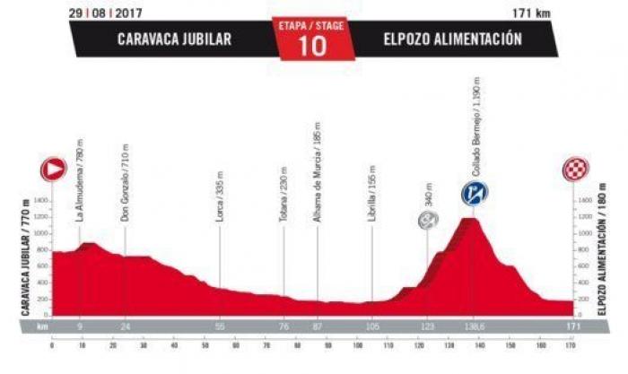 Recorrido Vuelta a España 2017