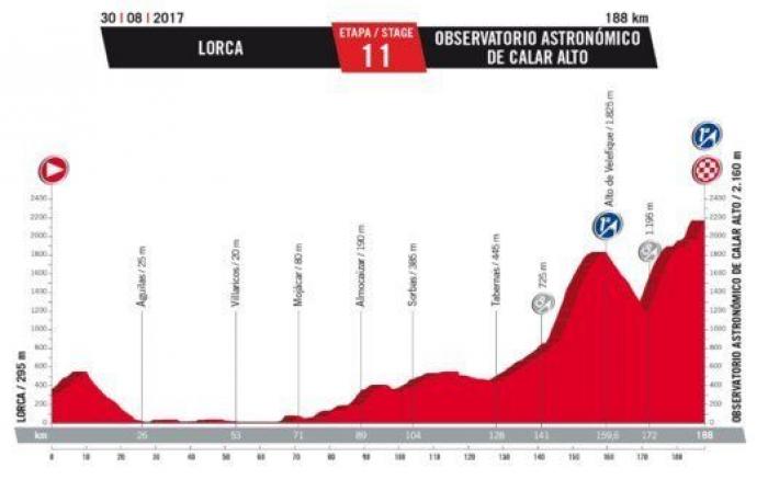 Recorrido Vuelta a España 2017