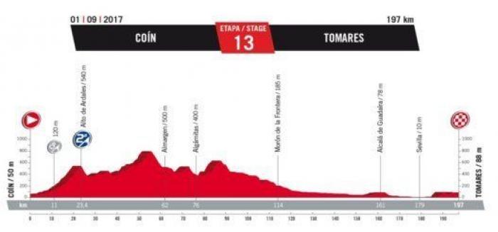 Recorrido Vuelta a España 2017