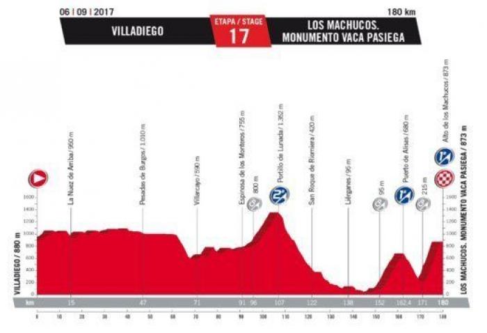 Recorrido Vuelta a España 2017