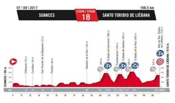 Recorrido Vuelta a España 2017