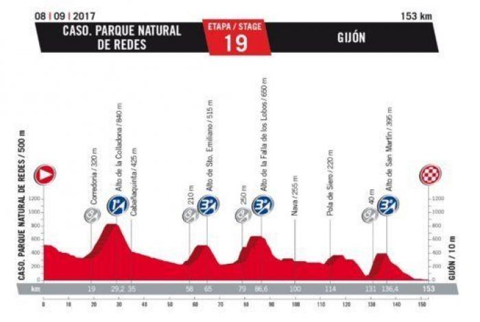 Recorrido Vuelta a España 2017